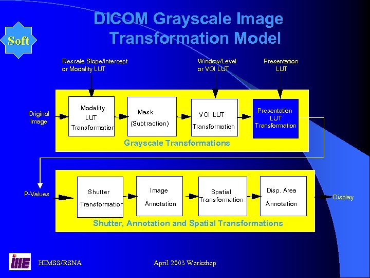 DICOM Grayscale Image Transformation Model Soft Rescale Slope/Intercept or Modality LUT Original Image Modality