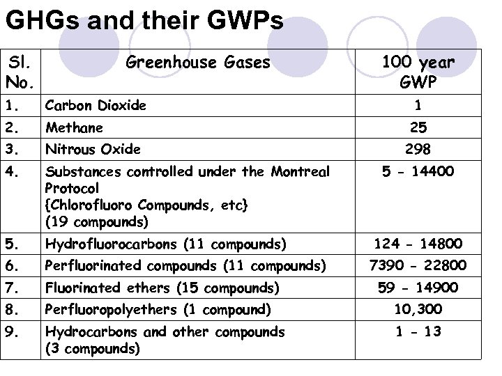 GHGs and their GWPs Sl. No. Greenhouse Gases 100 year GWP 1. Carbon Dioxide
