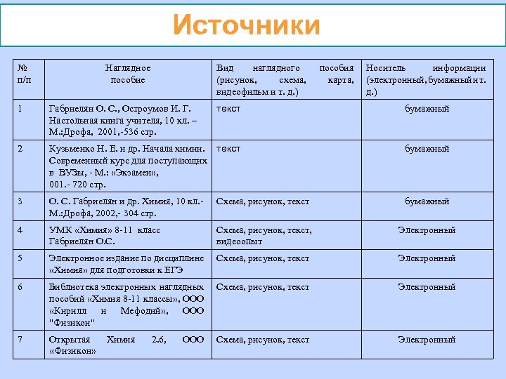 Источники № п/п Наглядное пособие Вид наглядного (рисунок, схема, видеофильм и т. д. )