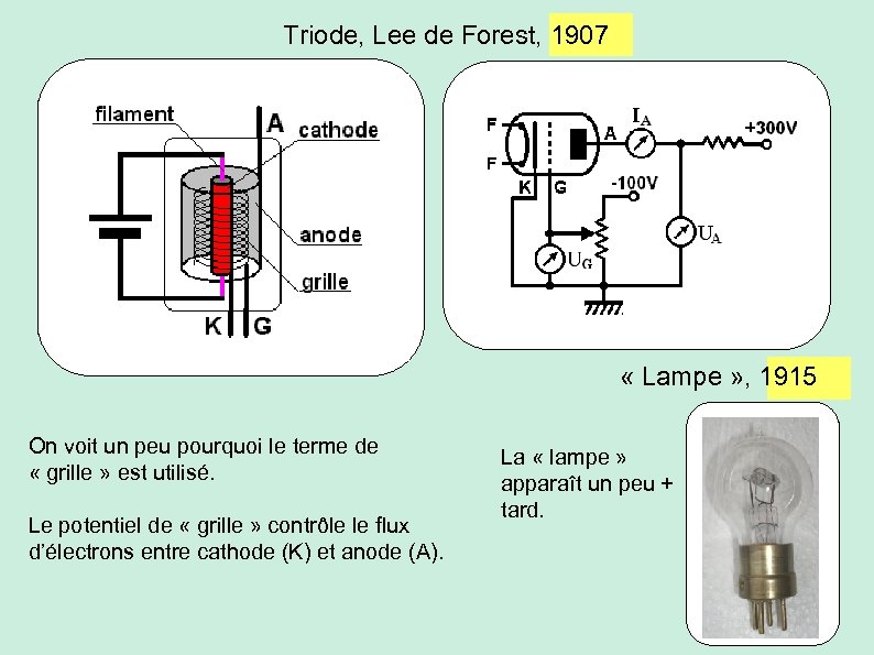 Triode, Lee de Forest, 1907 « Lampe » , 1915 On voit un peu