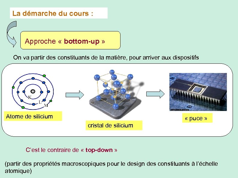 La démarche du cours : Approche « bottom-up » On va partir des constituants