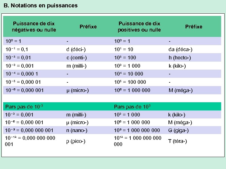 B. Notations en puissances Puissance de dix négatives ou nulle Préfixe Puissance de dix