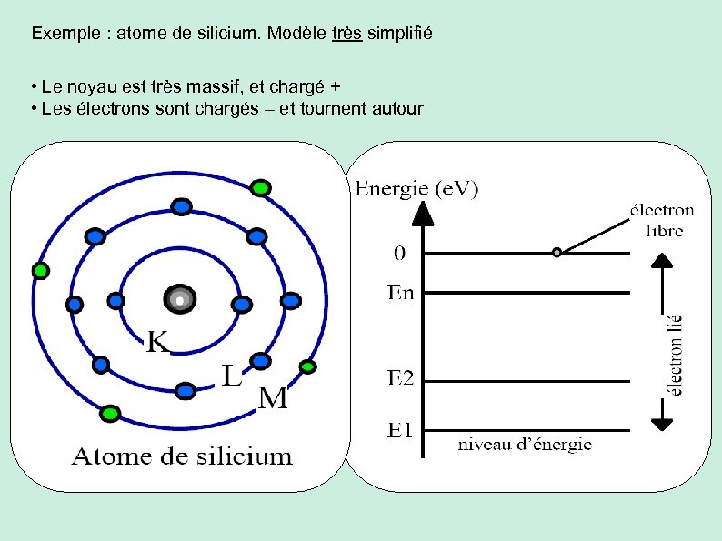 Exemple : atome de silicium. Modèle très simplifié • Le noyau est très massif,