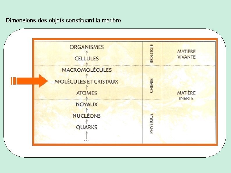 Dimensions des objets constituant la matière 