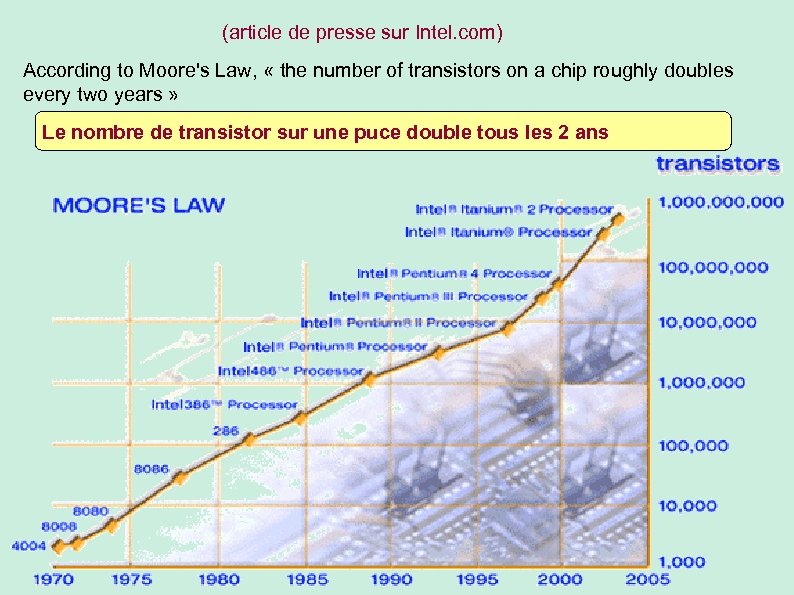 (article de presse sur Intel. com) According to Moore's Law, « the number of