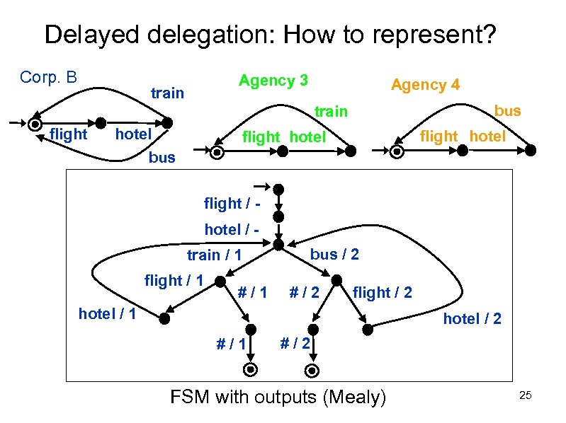 Delayed delegation: How to represent? Corp. B Agency 3 train Agency 4 bus train