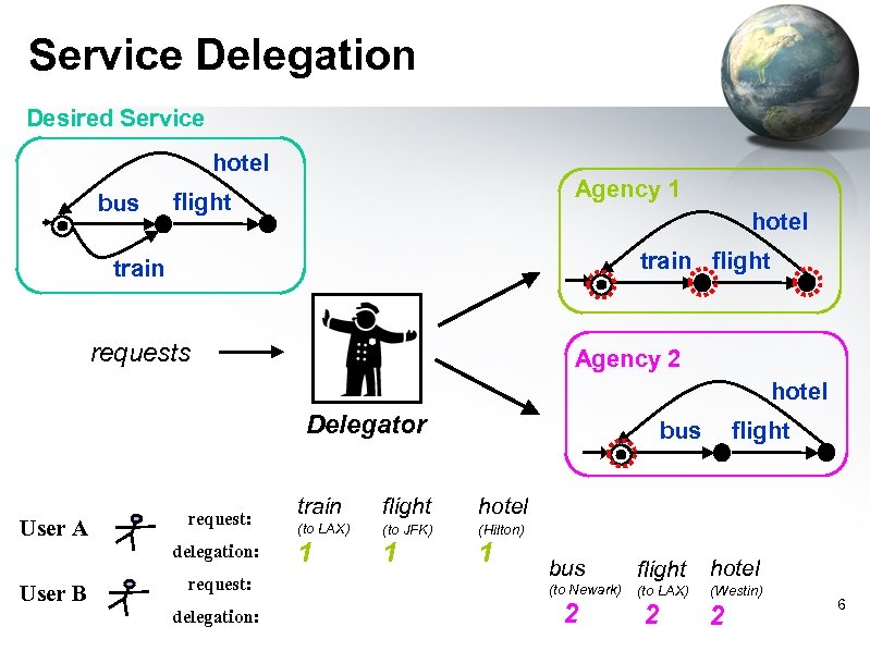 Service Delegation Desired Service hotel bus Agency 1 flight hotel train flight train requests
