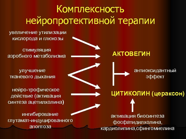 Комплексность нейропротективной терапии увеличение утилизации кислорода и глюкозы стимуляция аэробного метаболизма улучшение тканевого дыхания