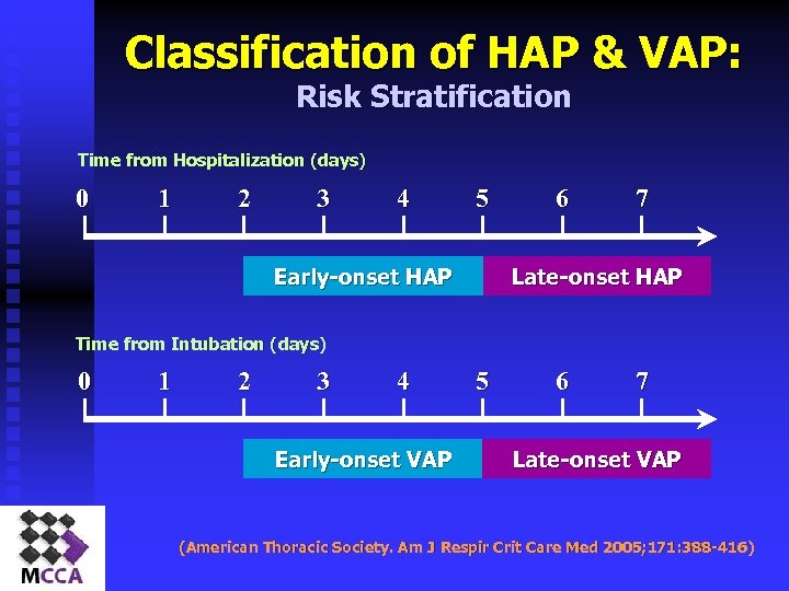 Classification of HAP & VAP: Risk Stratification Time from Hospitalization (days) 0 1 2