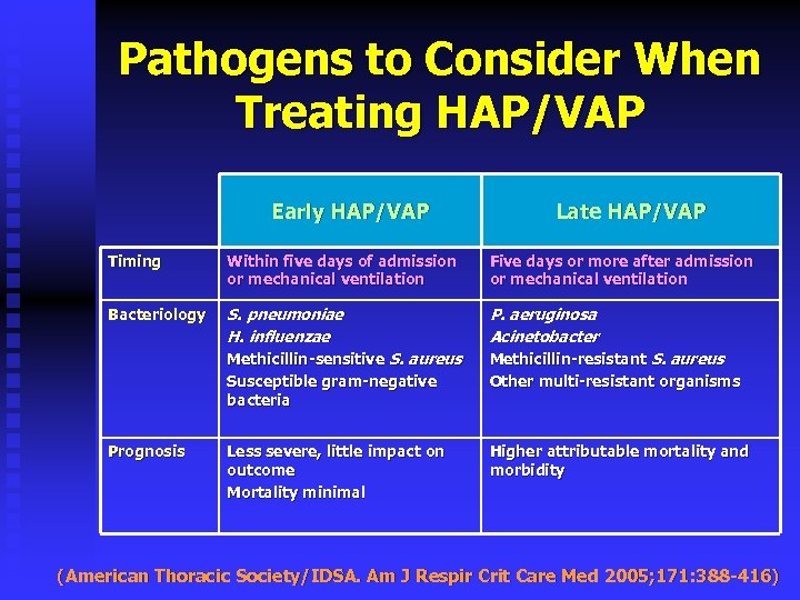 Pathogens to Consider When Treating HAP/VAP Early HAP/VAP Late HAP/VAP Timing Within five days