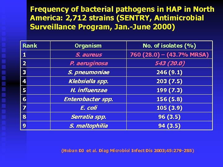 Frequency of bacterial pathogens in HAP in North America: 2, 712 strains (SENTRY, Antimicrobial