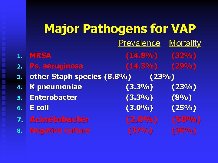 Major Pathogens for VAP Prevalence Mortality 6. MRSA (14. 8%) (32%) Ps. aeruginosa (14.