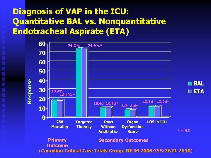 Diagnosis of VAP in the ICU: Quantitative BAL vs. Nonquantitative Endotracheal Aspirate (ETA) Response