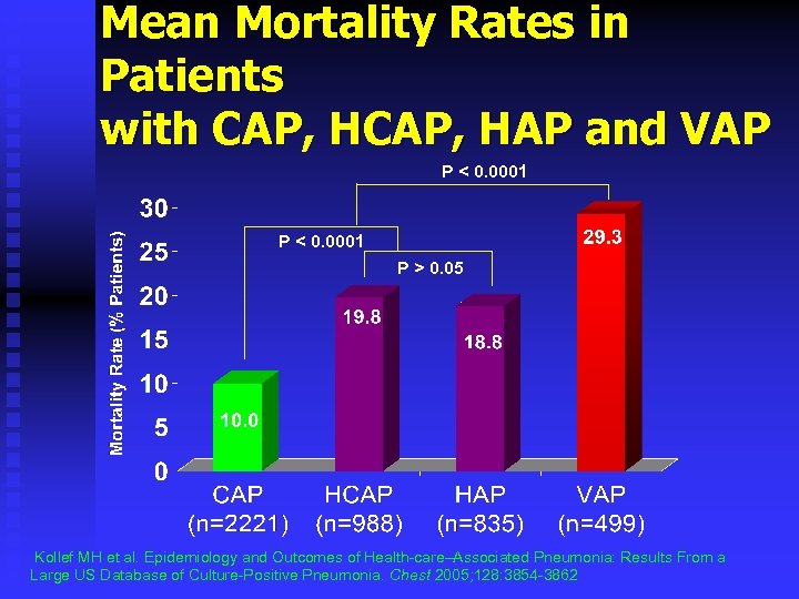 Mean Mortality Rates in Patients with CAP, HAP and VAP P < 0. 0001