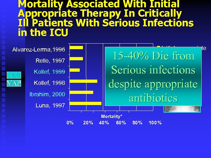 Mortality Associated With Initial Appropriate Therapy In Critically Ill Patients With Serious Infections in