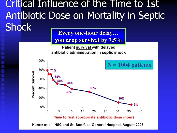 Critical Influence of the Time to 1 st Antibiotic Dose on Mortality in Septic