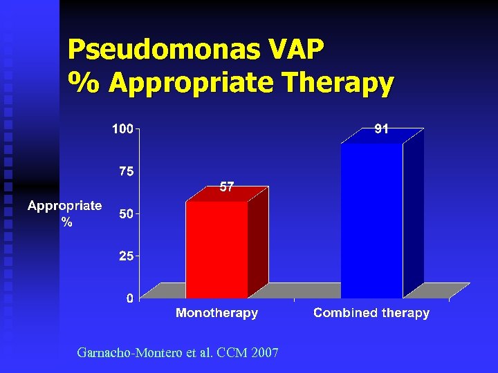 Pseudomonas VAP % Appropriate Therapy Garnacho-Montero et al. CCM 2007 