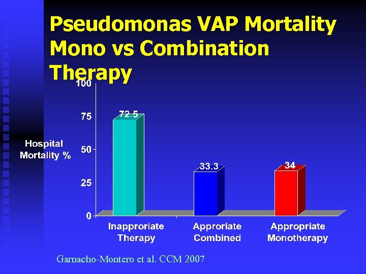 Pseudomonas VAP Mortality Mono vs Combination Therapy Garnacho-Montero et al. CCM 2007 