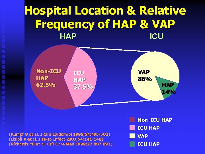 Hospital Location & Relative Frequency of HAP & VAP HAP Non-ICU HAP 62. 5%