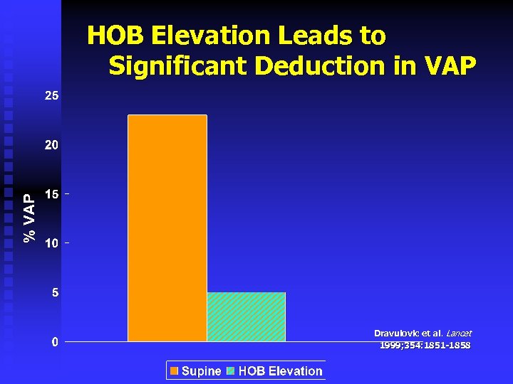 HOB Elevation Leads to Significant Deduction in VAP Dravulovic et al. Lancet 1999; 354: