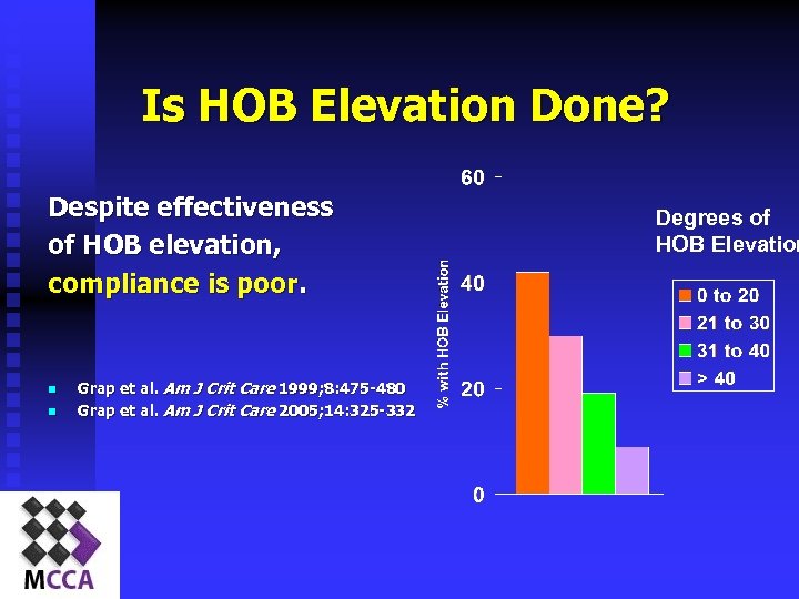 Is HOB Elevation Done? Despite effectiveness of HOB elevation, compliance is poor. n n