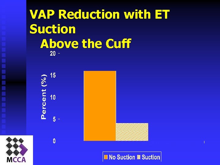 VAP Reduction with ET Suction Above the Cuff Smulders et al. Chest; 121: 858