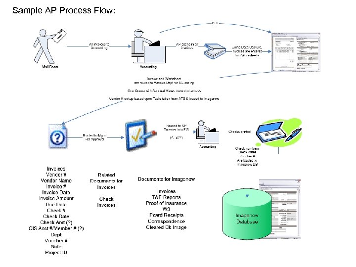 Sample AP Process Flow: 