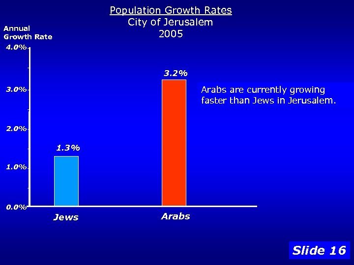 Population Growth Rates City of Jerusalem 2005 Annual Growth Rate 4. 0% 3. 2%