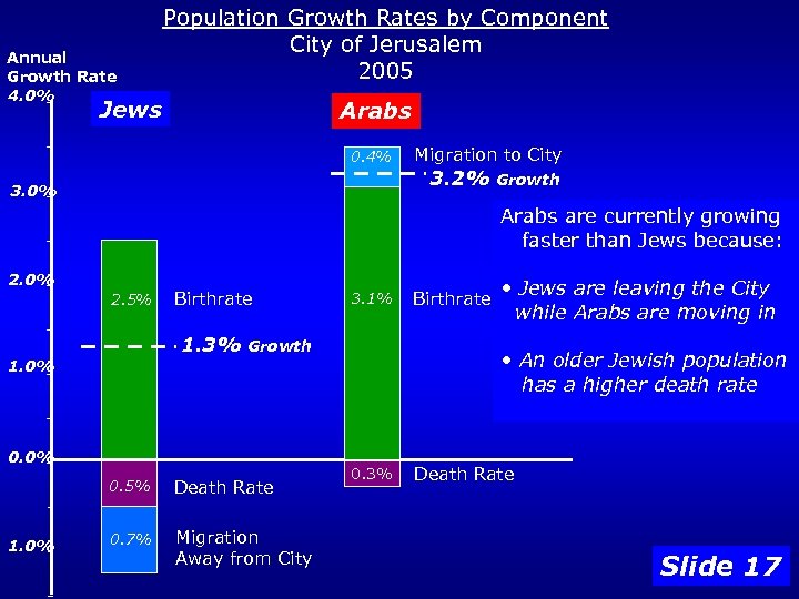 Annual Growth Rate 4. 0% Population Growth Rates by Component City of Jerusalem 2005