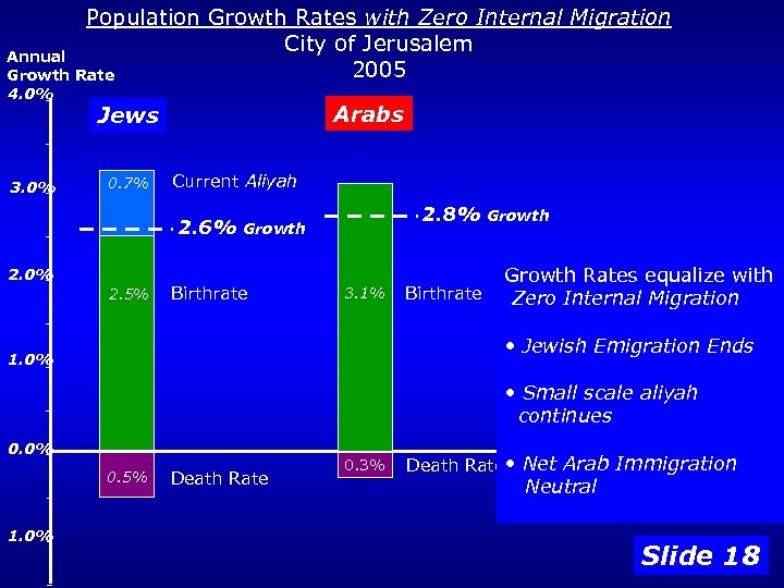 Population Growth Rates with Zero Internal Migration City of Jerusalem Annual 2005 Growth Rate