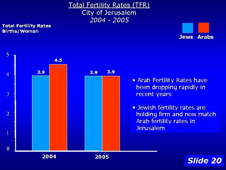 Total Fertility Rates (TFR) City of Jerusalem 2004 - 2005 Total Fertility Rates Births/Woman