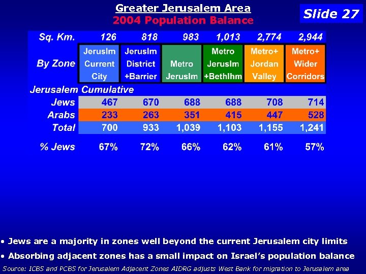 Greater Jerusalem Area 2004 Population Balance Slide 27 • Jews are a majority in