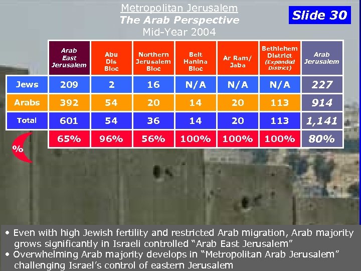 Metropolitan Jerusalem The Arab Perspective Mid-Year 2004 Arab East Jerusalem Abu Dis Bloc Northern