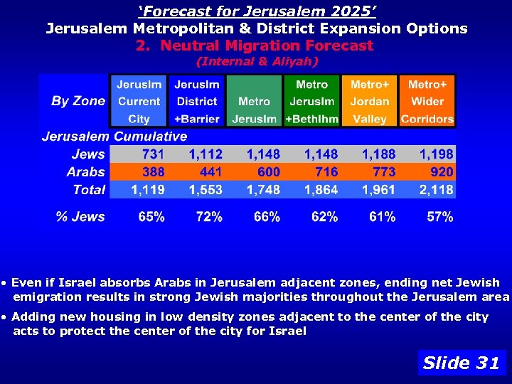 ‘Forecast for Jerusalem 2025’ Jerusalem Metropolitan & District Expansion Options 2. Neutral Migration Forecast