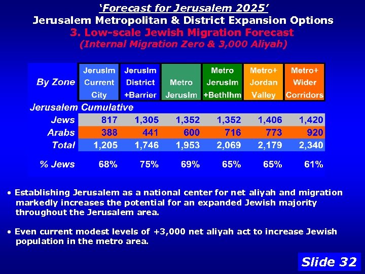 ‘Forecast for Jerusalem 2025’ Jerusalem Metropolitan & District Expansion Options 3. Low-scale Jewish Migration