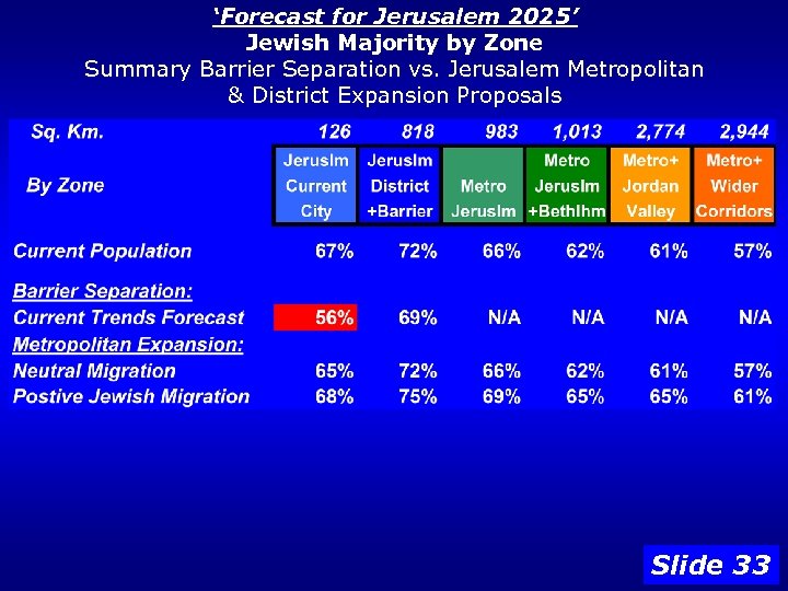 ‘Forecast for Jerusalem 2025’ Jewish Majority by Zone Summary Barrier Separation vs. Jerusalem Metropolitan