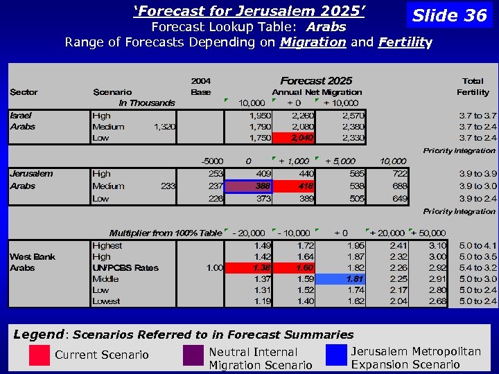 ‘Forecast for Jerusalem 2025’ Slide 36 Forecast Lookup Table: Arabs Range of Forecasts Depending