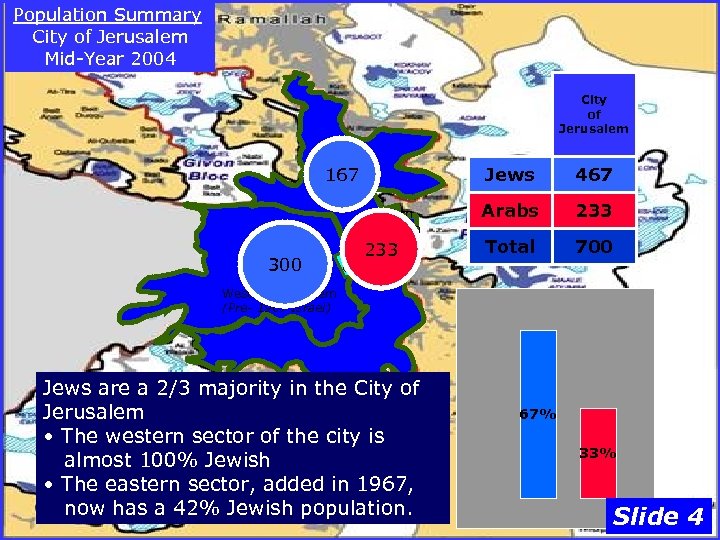 Population Summary City of Jerusalem Mid-Year 2004 City of Jerusalem 167 300 Eastern Jerusalem