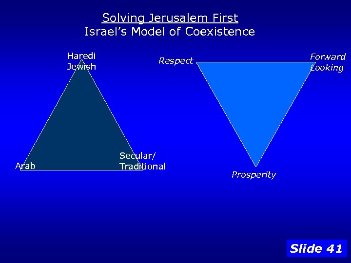 Solving Jerusalem First Israel’s Model of Coexistence Haredi Jewish Arab Forward Looking Respect Secular/