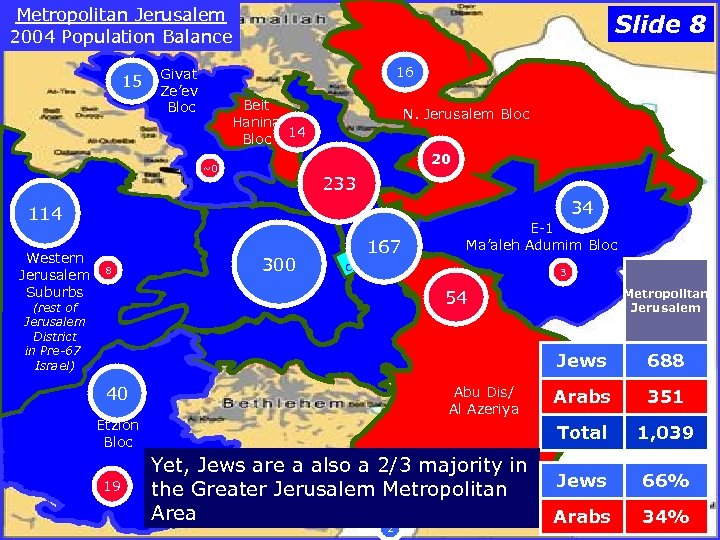 Metropolitan Jerusalem 2004 Population Balance 15 Slide 8 16 Givat Ze’ev Bloc Beit Hanina