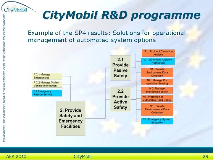 City. Mobil R&D programme Example of the SP 4 results: Solutions for operational management