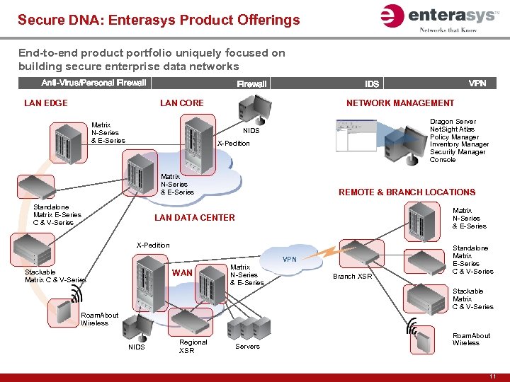 Secure DNA: Enterasys Product Offerings End-to-end product portfolio uniquely focused on building secure enterprise