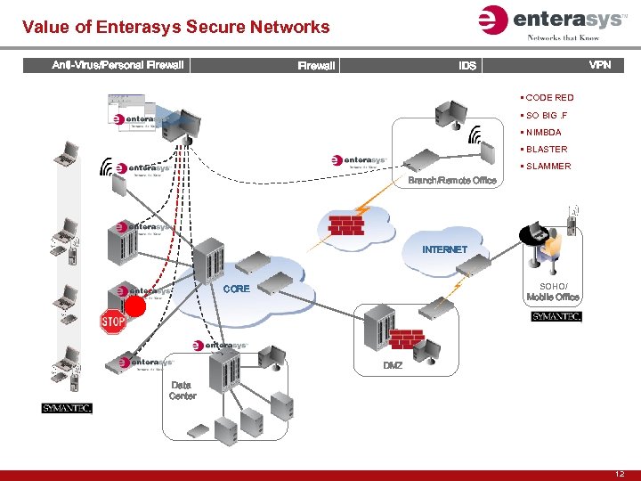 Value of Enterasys Secure Networks Anti-Virus/Personal Firewall VPN IDS • CODE RED • SO