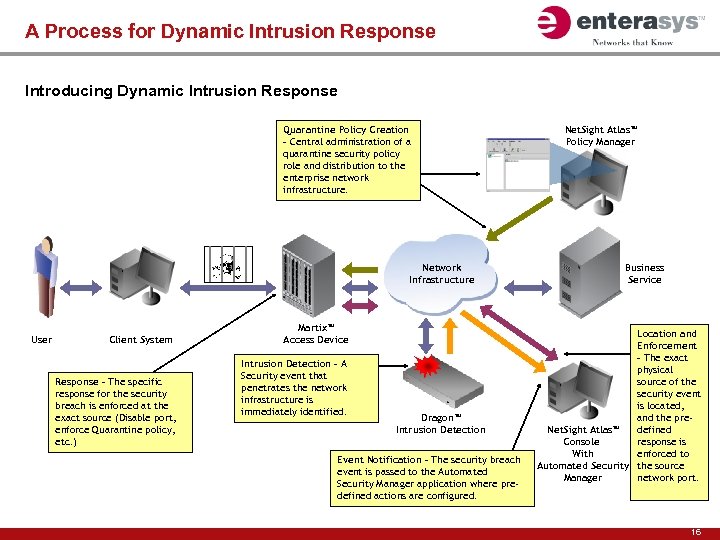 A Process for Dynamic Intrusion Response Introducing Dynamic Intrusion Response Quarantine Policy Creation –