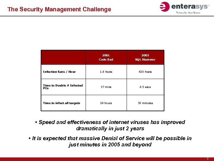 The Security Management Challenge 2001 2003 Code Red SQL Slammer 1. 8 hosts 420