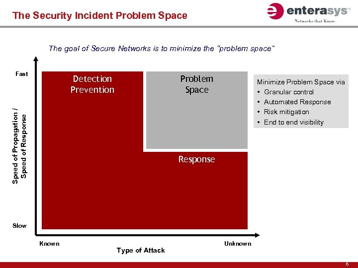 The Security Incident Problem Space The goal of Secure Networks is to minimize the