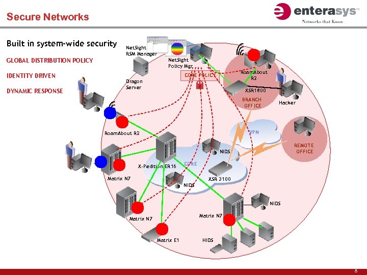 Secure Networks Built in system-wide security Net. Sight RSM Manager Net. Sight Policy Mgr