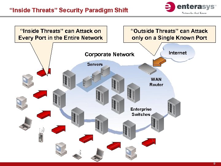 “Inside Threats” Security Paradigm Shift “Inside Threats” can Attack on Every Port in the