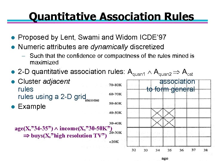 Quantitative Association Rules l l Proposed by Lent, Swami and Widom ICDE’ 97 Numeric