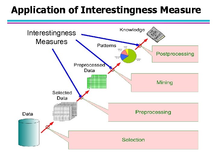 Application of Interestingness Measures 